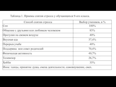 Таблица 1. Приемы снятия стресса у обучающихся 9-ого класса.