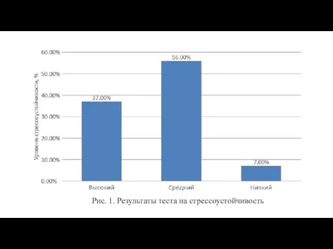 Рис. 1. Результаты теста на стрессоустойчивость