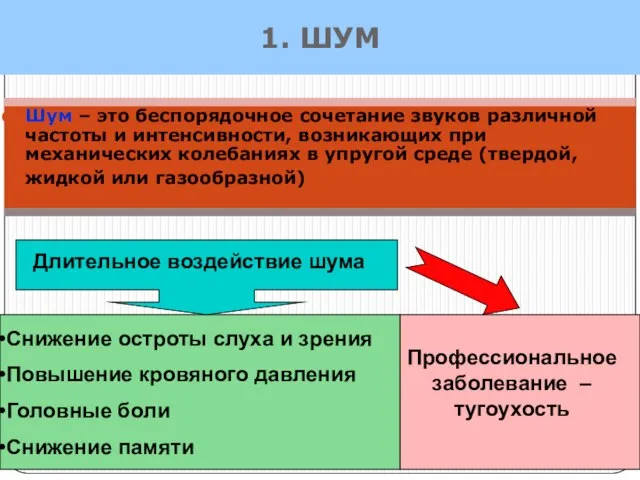 1. ШУМ Шум – это беспорядочное сочетание звуков различной частоты и