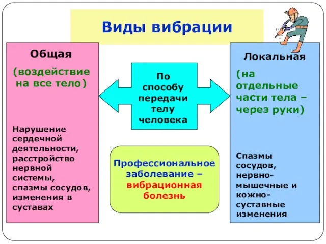 Виды вибрации