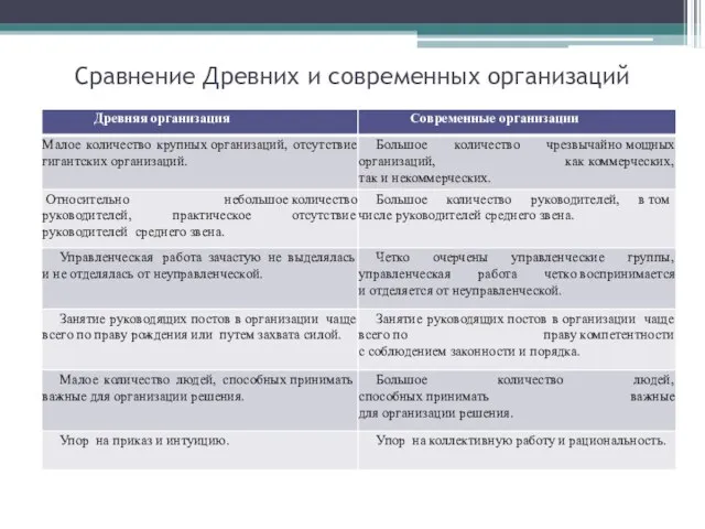 Сравнение Древних и современных организаций