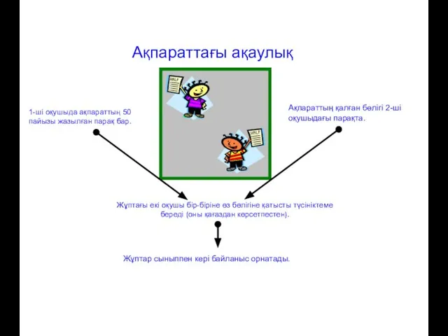 1-ші оқушыда ақпараттың 50 пайызы жазылған парақ бар. Ақпараттағы ақаулық Ақпараттың