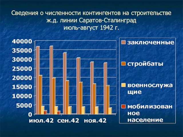 Сведения о численности контингентов на строительстве ж.д. линии Саратов-Сталинград июль-август 1942 г.