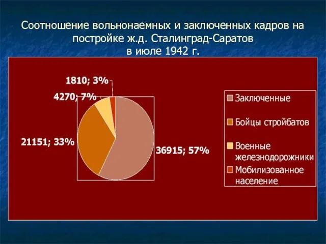 Соотношение вольнонаемных и заключенных кадров на постройке ж.д. Сталинград-Саратов в июле 1942 г.