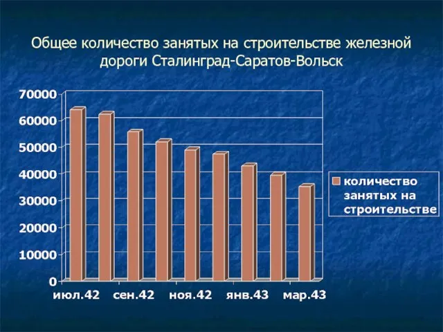 Общее количество занятых на строительстве железной дороги Сталинград-Саратов-Вольск