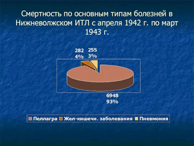 Смертность по основным типам болезней в Нижневолжском ИТЛ с апреля 1942 г. по март 1943 г.