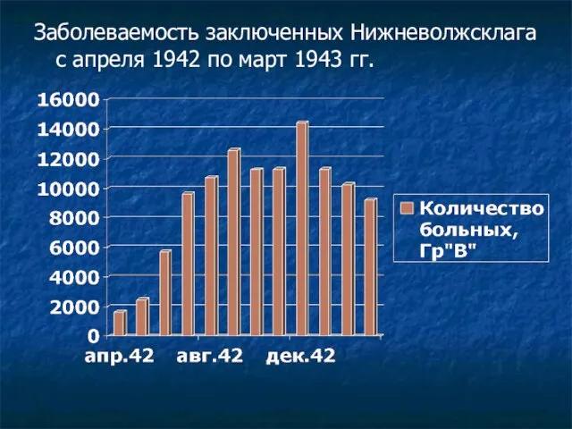 Заболеваемость заключенных Нижневолжсклага с апреля 1942 по март 1943 гг.