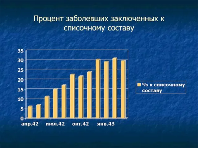 Процент заболевших заключенных к списочному составу