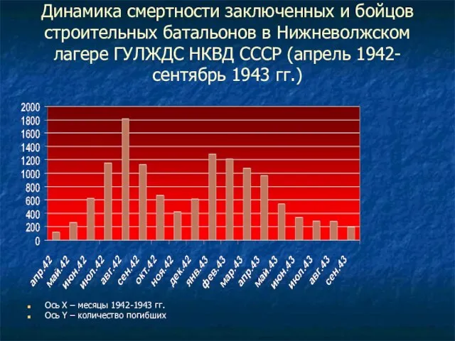 Динамика смертности заключенных и бойцов строительных батальонов в Нижневолжском лагере ГУЛЖДС