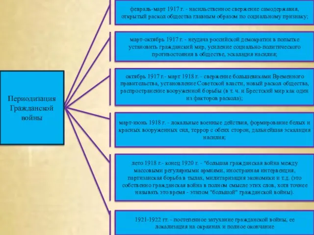 октябрь 1917 г.- март 1918 г. - свержение большевиками Временного правительства,