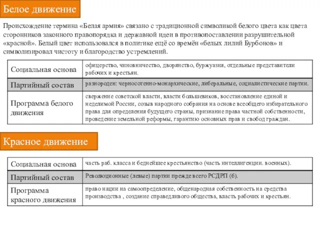 Белое движение Происхождение термина «Белая армия» связано с традиционной символикой белого