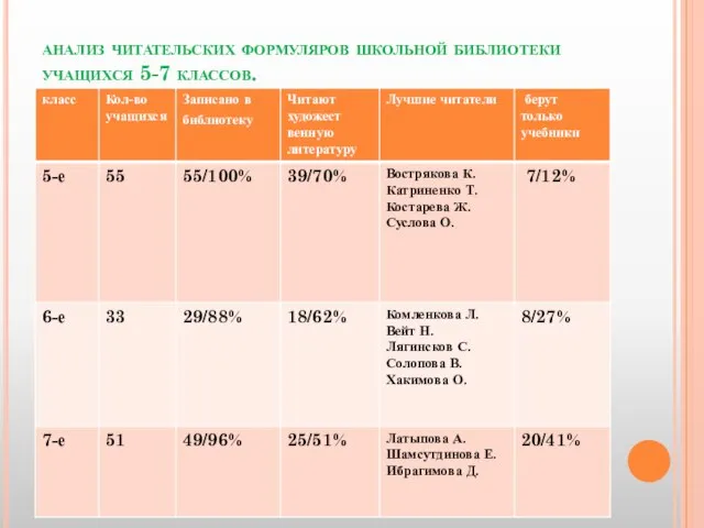 анализ читательских формуляров школьной библиотеки учащихся 5-7 классов.