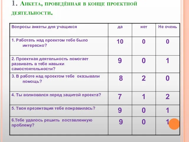 1. Анкета, проведённая в конце проектной деятельности.