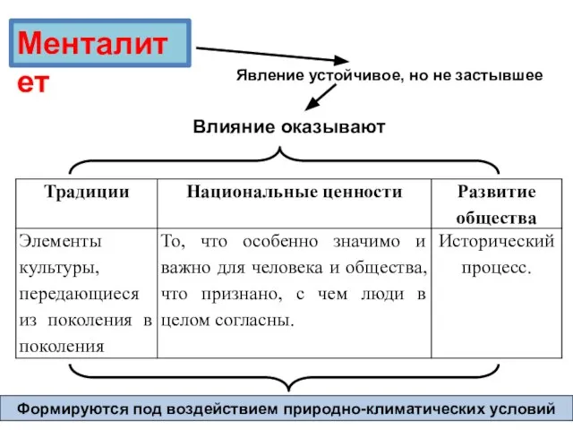 Явление устойчивое, но не застывшее Влияние оказывают Формируются под воздействием природно-климатических условий Менталитет