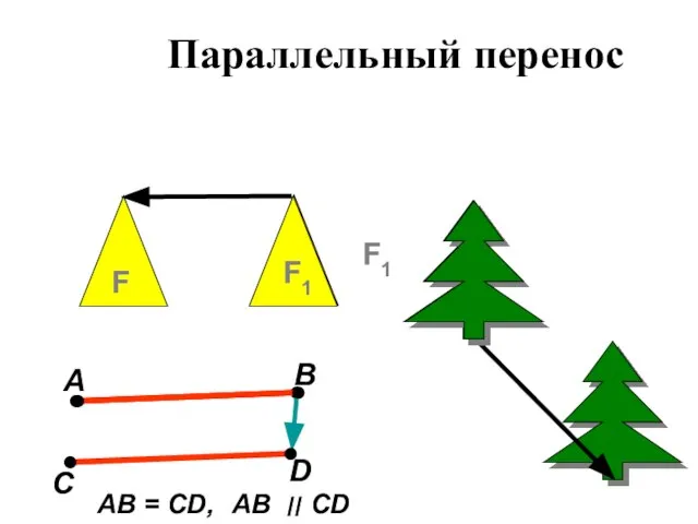 Параллельный перенос А В С D AB = CD, AB ׀׀ CD F F1 F1