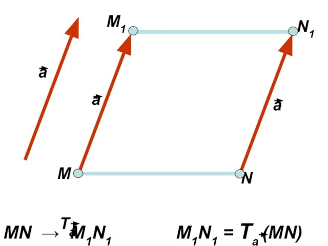 а а а М М1 N1 N MN → M1N1 M1N1 = Та (MN) Та