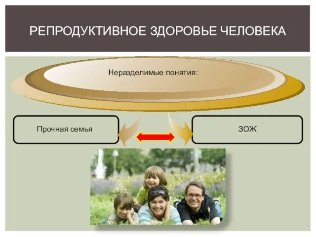 РЕПРОДУКТИВНОЕ ЗДОРОВЬЕ ЧЕЛОВЕКА Прочная семья Неразделимые понятия: ЗОЖ