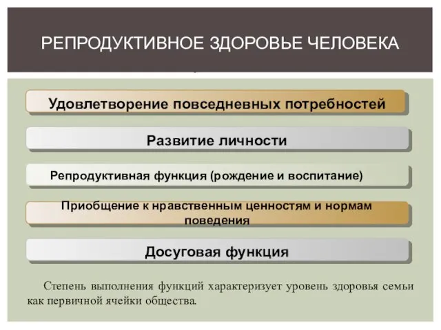 Функции семьи: РЕПРОДУКТИВНОЕ ЗДОРОВЬЕ ЧЕЛОВЕКА Удовлетворение повседневных потребностей Развитие личности Репродуктивная