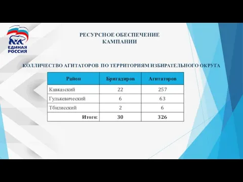 КОЛЛИЧЕСТВО АГИТАТОРОВ ПО ТЕРРИТОРИЯМ ИЗБИРАТЕЛЬНОГО ОКРУГА РЕСУРСНОЕ ОБЕСПЕЧЕНИЕ КАМПАНИИ