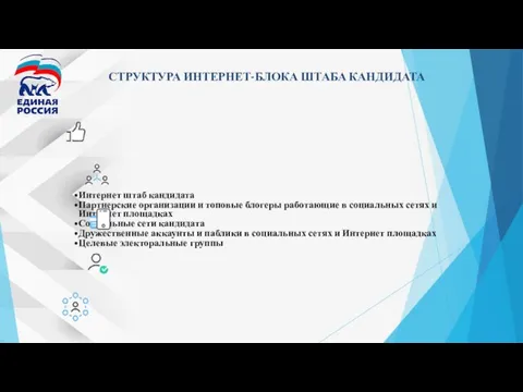 СТРУКТУРА ИНТЕРНЕТ-БЛОКА ШТАБА КАНДИДАТА Интернет штаб кандидата Партнерские организации и топовые