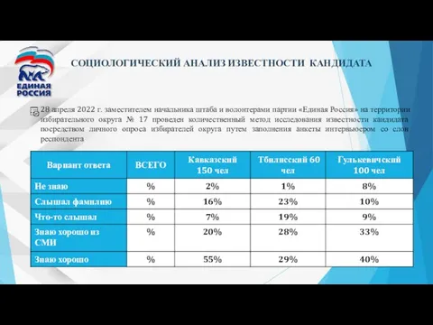 СОЦИОЛОГИЧЕСКИЙ АНАЛИЗ ИЗВЕСТНОСТИ КАНДИДАТА 28 апреля 2022 г. заместителем начальника штаба