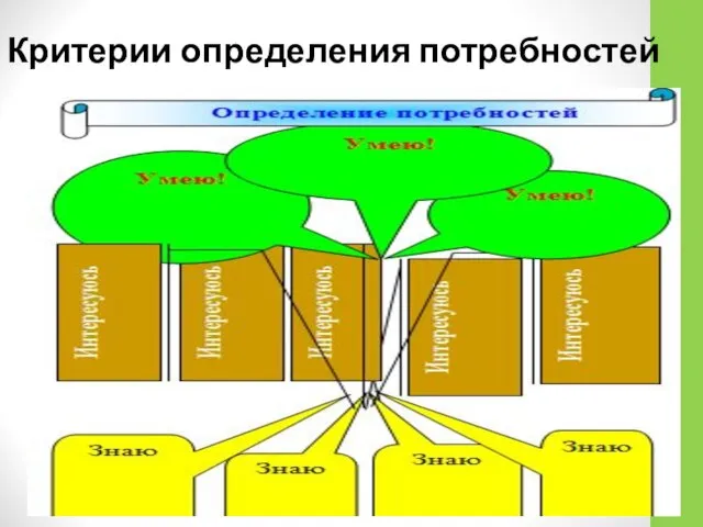 Критерии определения потребностей