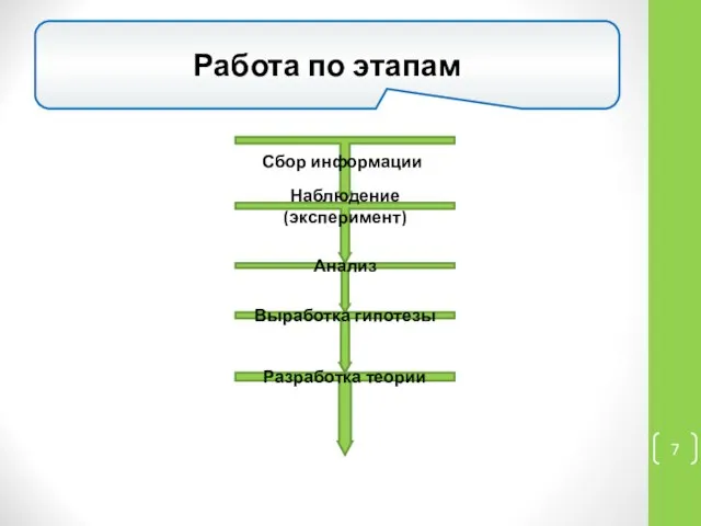 Работа по этапам Наблюдение (эксперимент) Анализ Выработка гипотезы Разработка теории Сбор информации