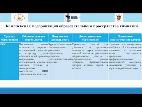 Комплексная модернизация образовательного пространства гимназии 22