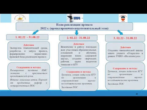 План реализации проекта 2022 г. (проектировочно-подготовительный этап) 1. 02.22 - 31.08.22