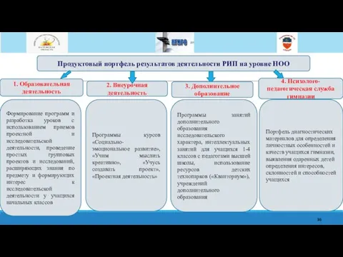 Продуктовый портфель результатов деятельности РИП на уровне НОО 1. Образовательная деятельность