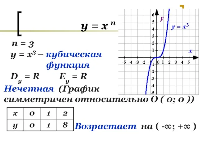 у = х п n = 3 y = x3 –