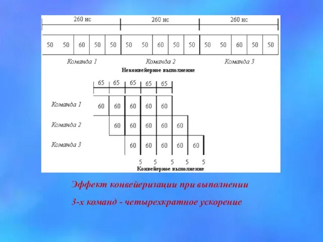 Эффект конвейеризации при выполнении 3-х команд - четырехкратное ускорение