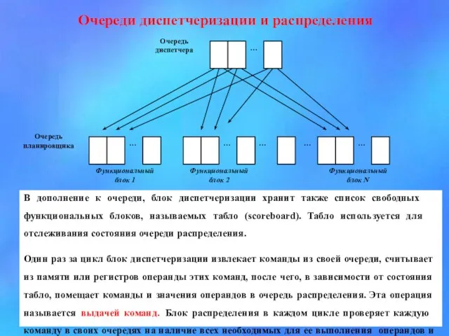 Очереди диспетчеризации и распределения В дополнение к очереди, блок диспетчеризации хранит