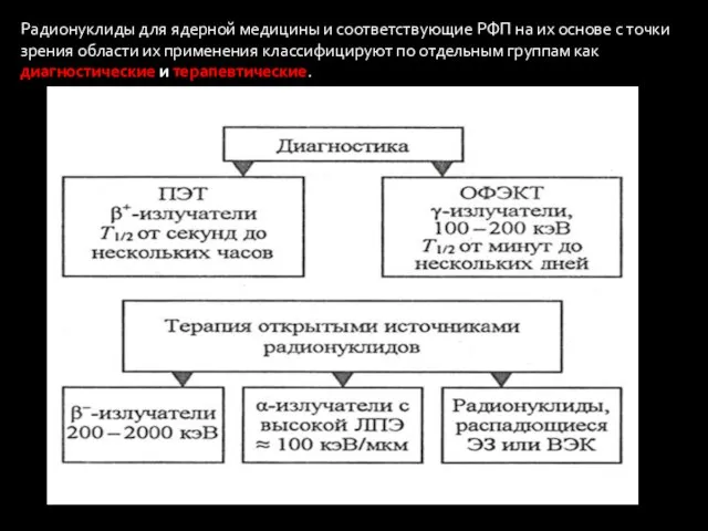 Радионуклиды для ядерной медицины и соответствующие РФП на их основе с