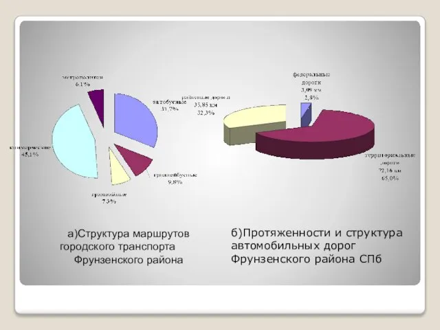 а)Структура маршрутов городского транспорта Фрунзенского района б)Протяженности и структура автомобильных дорог Фрунзенского района СПб