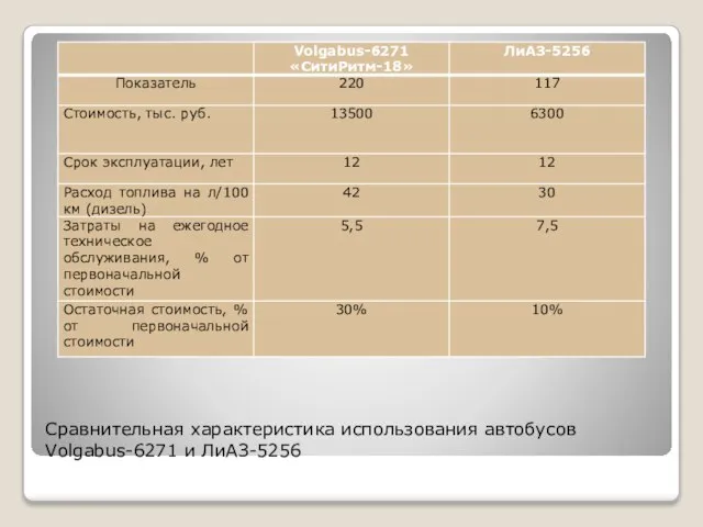 Сравнительная характеристика использования автобусов Volgabus-6271 и ЛиАЗ-5256