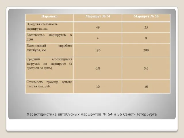 Характеристика автобусных маршрутов № 54 и 56 Санкт-Петербурга