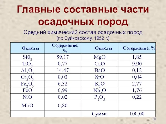 Главные составные части осадочных пород Средний химический состав осадочных пород (по Суйковскому, 1952 г.)