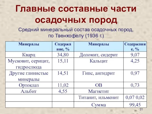 Главные составные части осадочных пород Средний минеральный состав осадочных пород, по Твенхофелу (1936 г.)