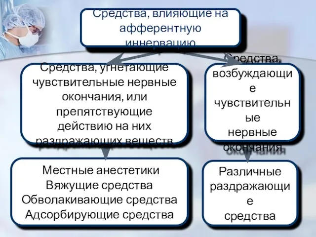 Различные раздражающие средства Местные анестетики Вяжущие средства Обволакивающие средства Адсорбирующие средства