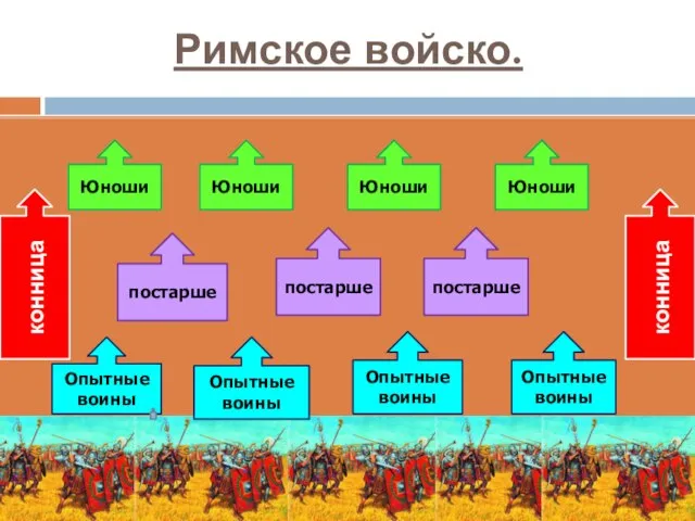 Римское войско. Опытные воины Опытные воины Опытные воины Опытные воины Юноши