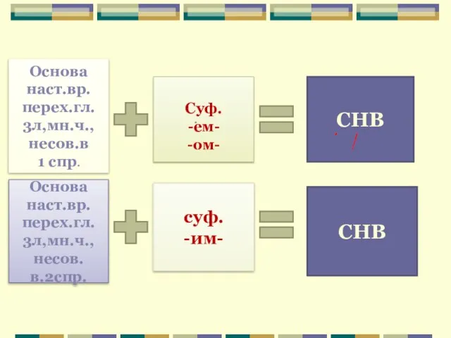 Суф. -ем- -ом- СНВ Основа наст.вр. перех.гл. 3л,мн.ч., несов.в 1 спр.