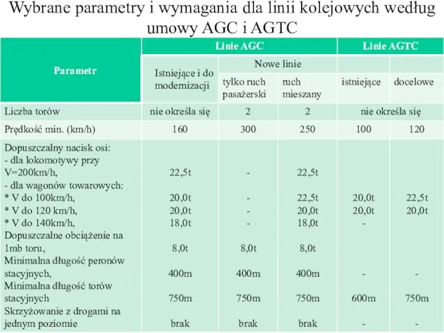 Wybrane parametry i wymagania dla linii kolejowych według umowy AGC i AGTC