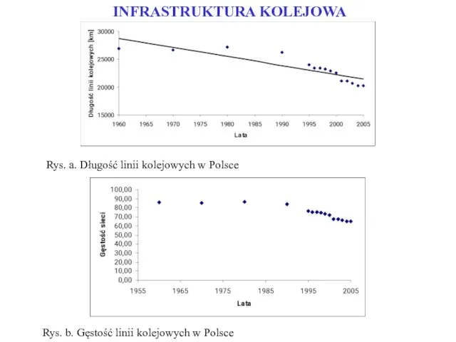 INFRASTRUKTURA KOLEJOWA Rys. a. Długość linii kolejowych w Polsce Rys. b. Gęstość linii kolejowych w Polsce