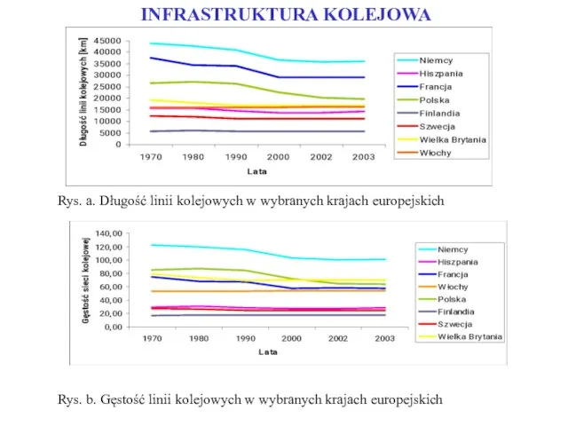 INFRASTRUKTURA KOLEJOWA Rys. a. Długość linii kolejowych w wybranych krajach europejskich