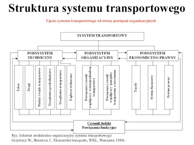 Struktura systemu transportowego Rys. Schemat strukturalno-organizacyjny systemu transportowego Grzywacz W., Brnewicz
