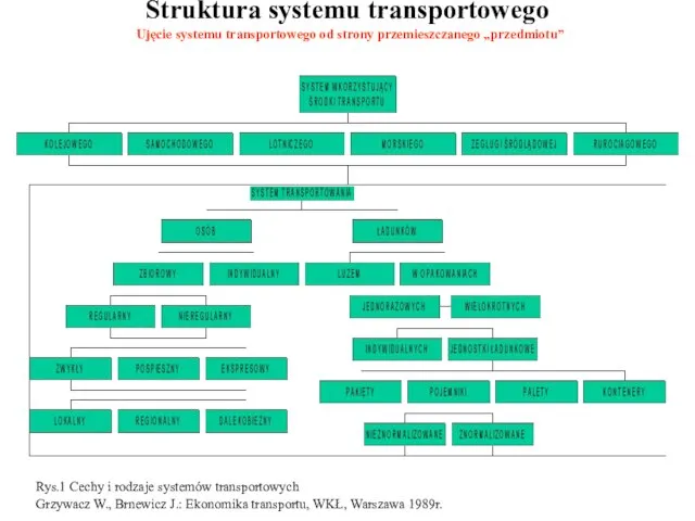 Struktura systemu transportowego Rys.1 Cechy i rodzaje systemów transportowych Grzywacz W.,