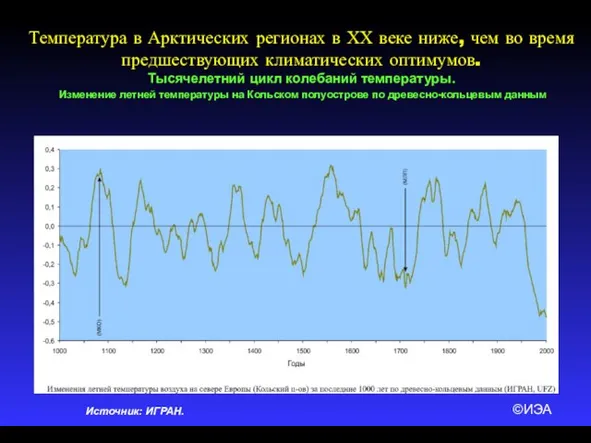 ©ИЭА Температура в Арктических регионах в ХХ веке ниже, чем во