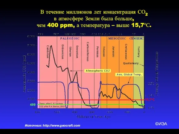 ©ИЭА Источник: http://www.geocraft.com В течение миллионов лет концентрация СО2 в атмосфере