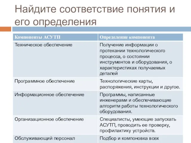 Найдите соответствие понятия и его определения